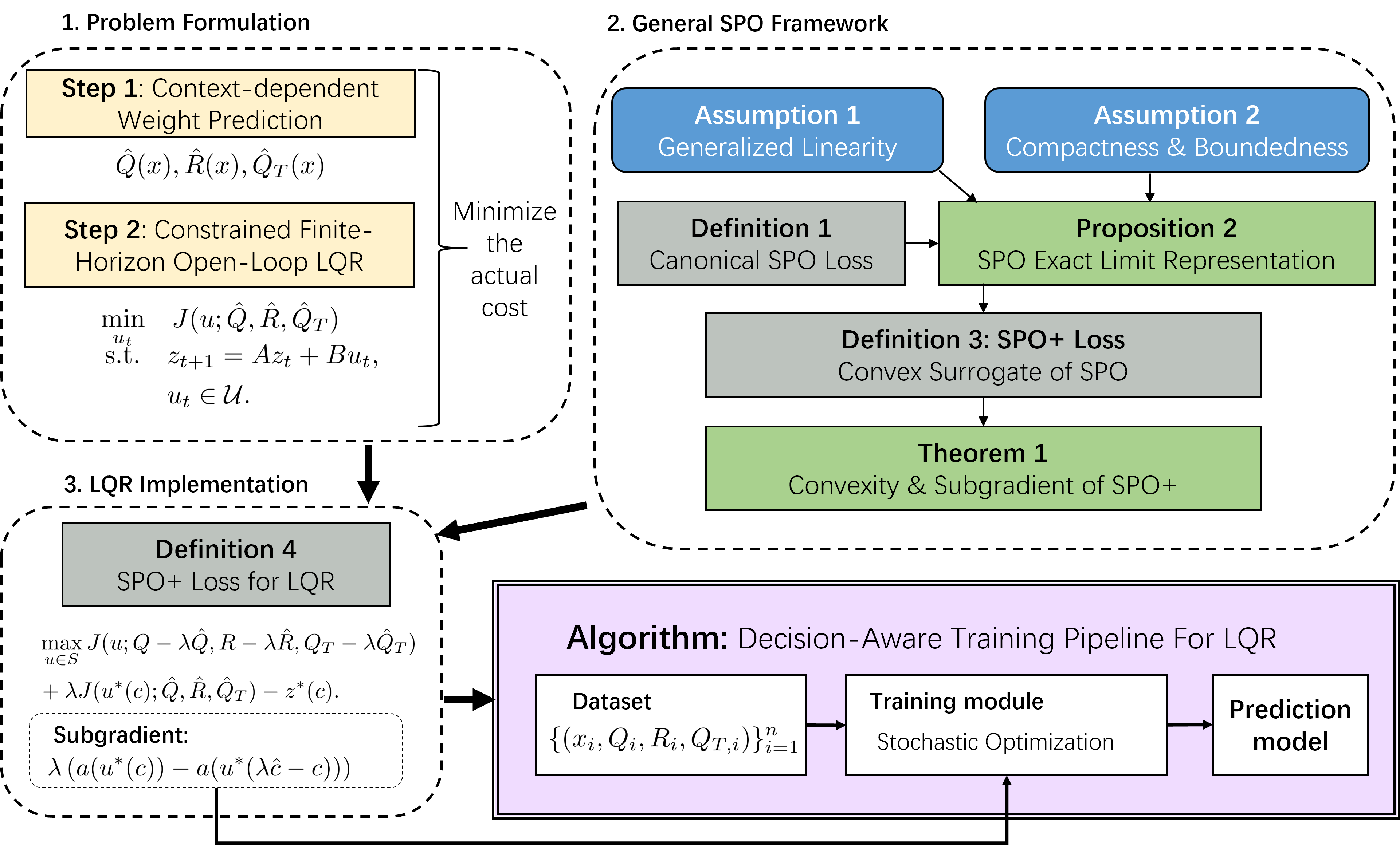 Decision-Aware Learning for Context-Dependent LQR: A Smart Predict-then-Optimize Approach
