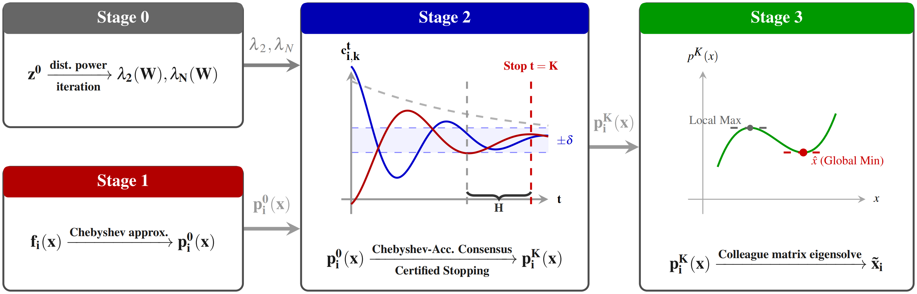 High-Efficiency Distributed Nonconvex Optimization Design with Certified Stopping Rule