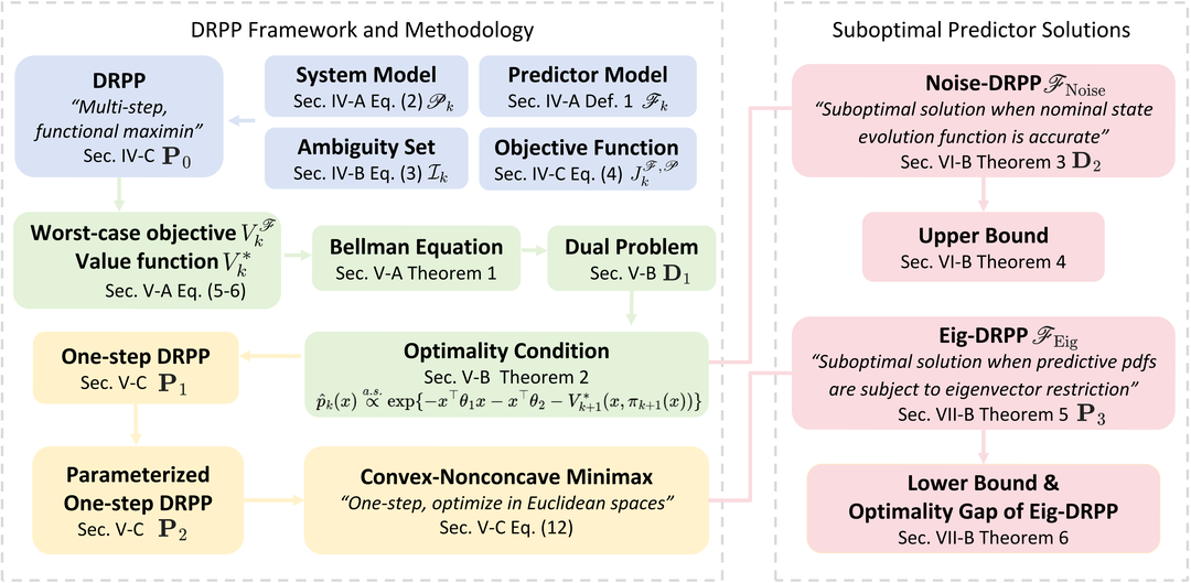 Distributionally Robust Probabilistic Prediction for Stochastic Dynamical Systems