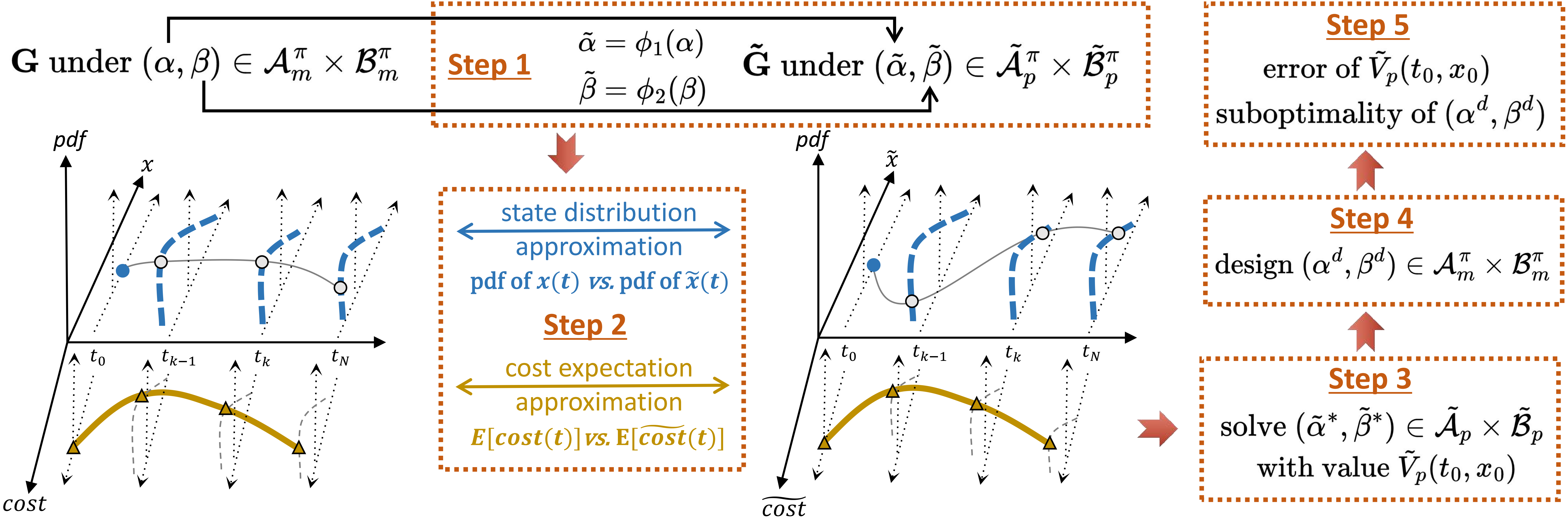 Near-Optimal Mixed Strategy for Zero-Sum Differential Games