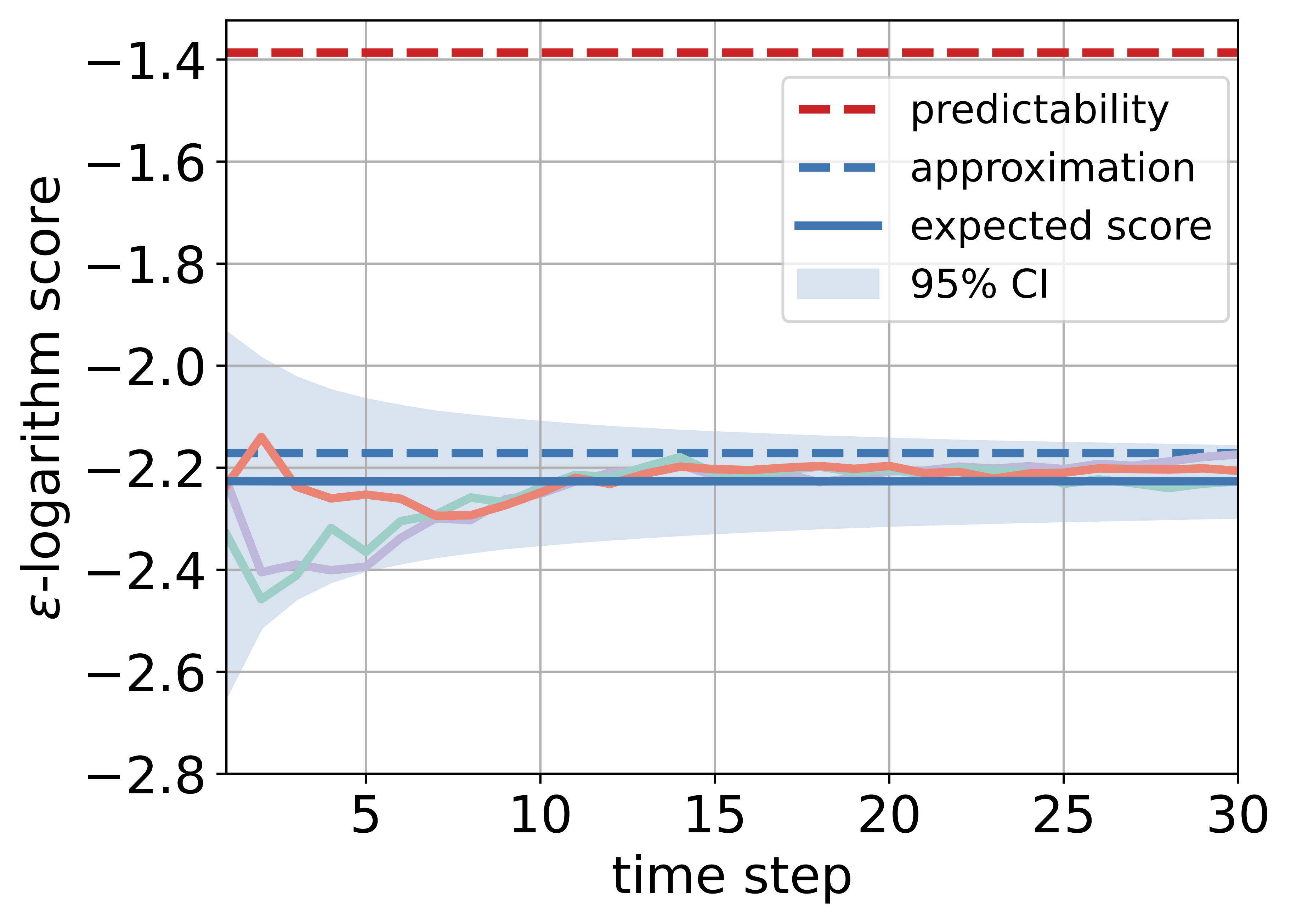 Probabilistic Predictability of Stochastic Dynamical Systems