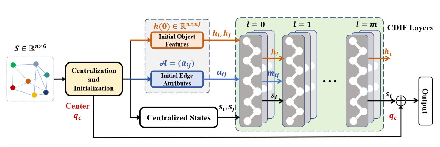A General and Efficient SE(3)-Equivariant Graph Framework: Encoding Symmetries with Complete Differential Invariants and Frames