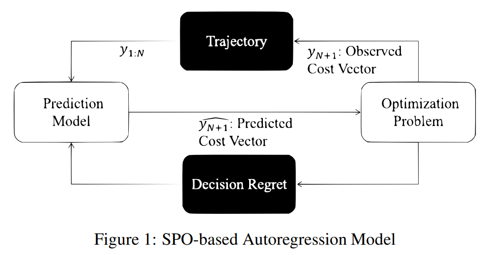 Smart Predict-then-Optimize Method with Dependent Data: Risk Bounds and Calibration of Autoregression