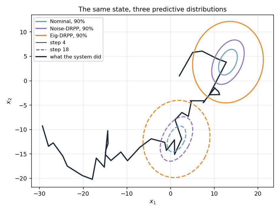 Three 90% predictive ellipses
