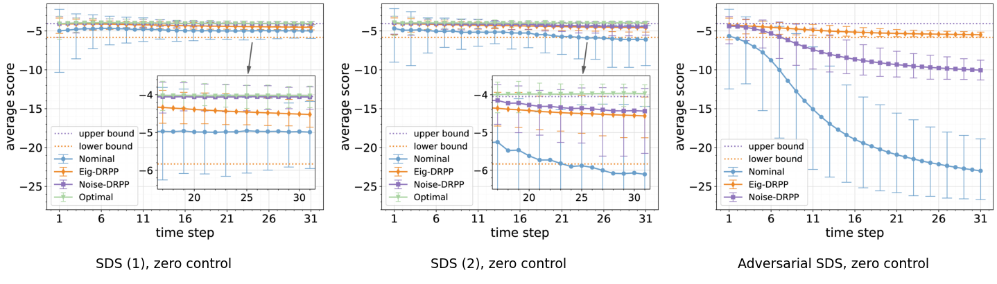 The DRPP paper's three zero-control error-bar panels: slowly varying SDS, i.i.d. SDS, adversarial SDS