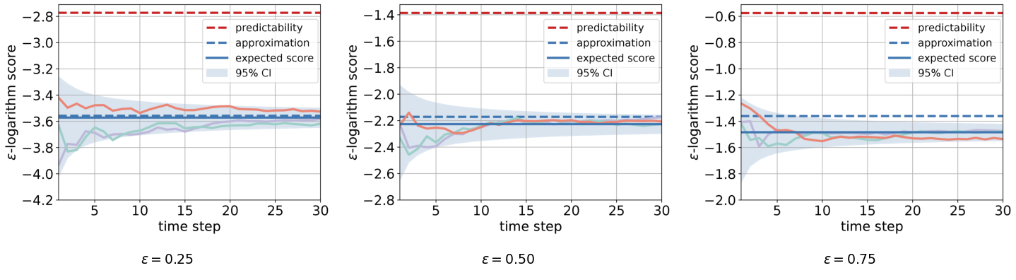 The predictability paper's three epsilon panels: predictability, the O(eps) approximation, and the measured score