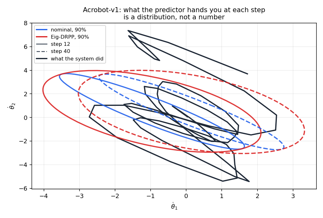 The true trajectory through one plane of Acrobot's state space, with the 90% predictive distribution at two steps: nominal in blue, Eig-DRPP in red, and the robust one visibly wider