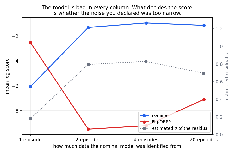 Mean log score of the nominal and robust predictors, against the estimated residual standard deviation, as the identification data grows from one episode to twenty